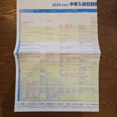 SAPIX偏差値一覧　2024