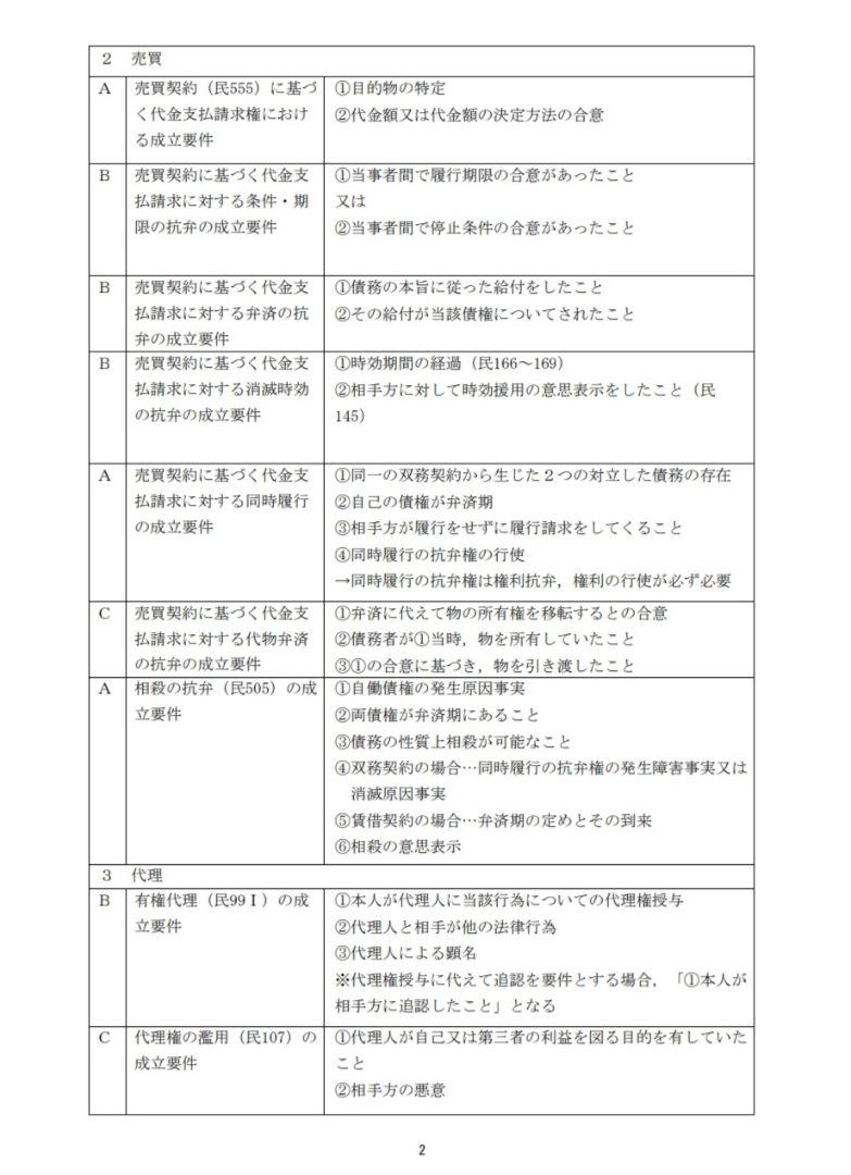 【予備論文応援セール】司法試験 予備試験 社会人合格者作成 合格知識まとめノート