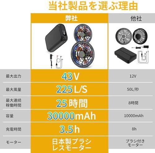 2025新登場 史上最強 43V超高出力 30000mAh 空調作業服