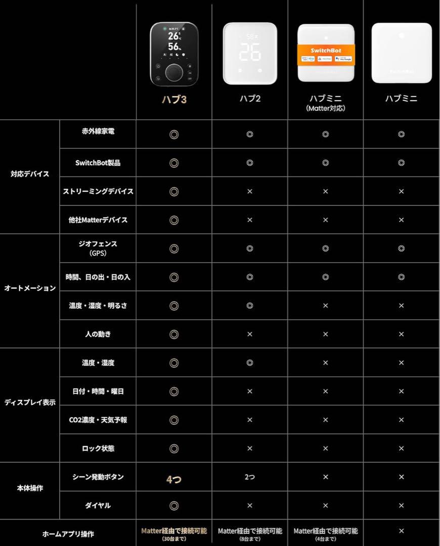 ※新品※SwitchBot ハブ3 スマートリモコン