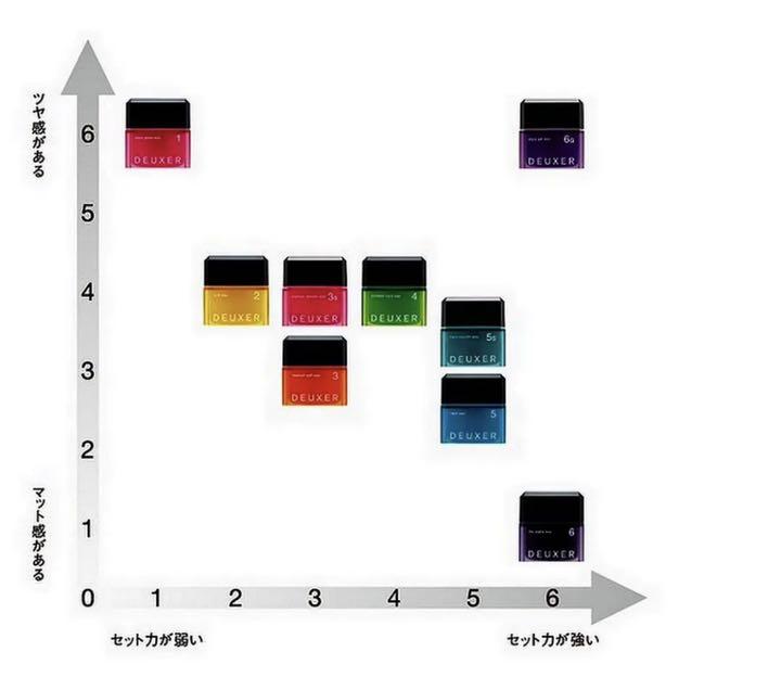 deuxer デューサー ハードワックス 5 80g 新品未使用。 - メルカリ