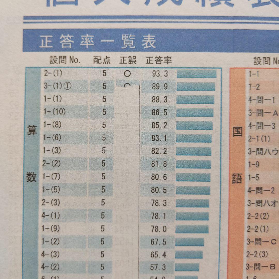 サピックス4年生2021年12月度マンスリー確認テスト - メルカリ