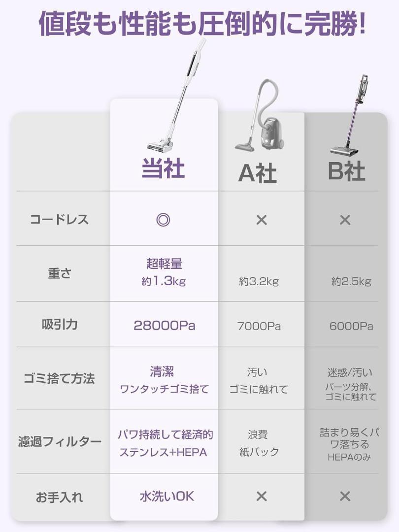 掃除機 コードレス 軽量 自立式 Type-C 充電式 28000Pa