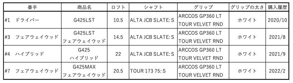 PING G425 ドライバー、フェアウェイウッド、ハイブリッド　4本セット