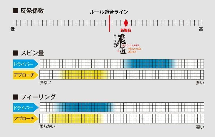 【新品】 ソフト高反発ボール めっちゃソフト 白 3ダースセット ワークスゴルフ