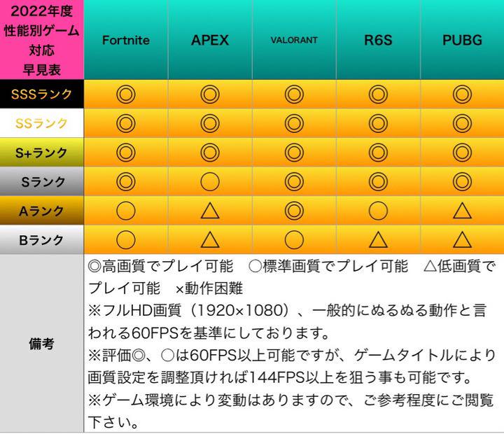 SSランク】ハイグレードゲーミングPC モニター付フルセット - メルカリ SSランク】ハイグレードゲーミングPC モニター付フルセット - メルカリ
