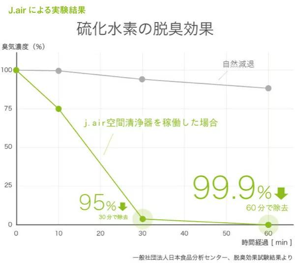 値下げ!J.AIR 空気活性清浄機室内環境をウイルスから守り付着菌も除菌日本製