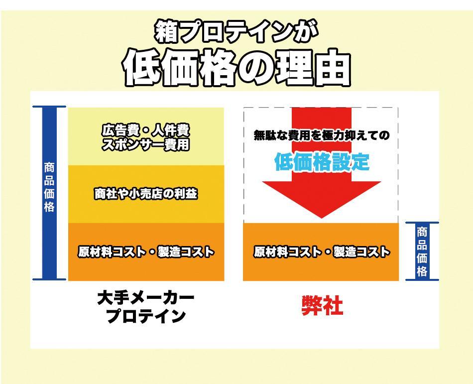 品質保証人気 バニラアイスクリーム風味のホエイプロテイン5kg 無添加 バニラ味 0wGgn-m31008157747 新品 国産 超激安定番