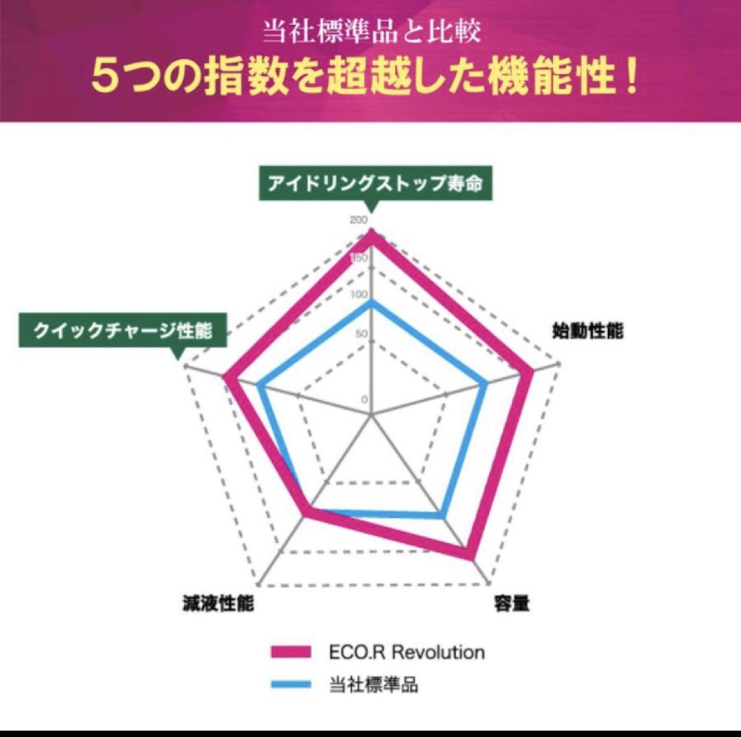 GSユアサ ECOR Revolution K-42R / 50B19R