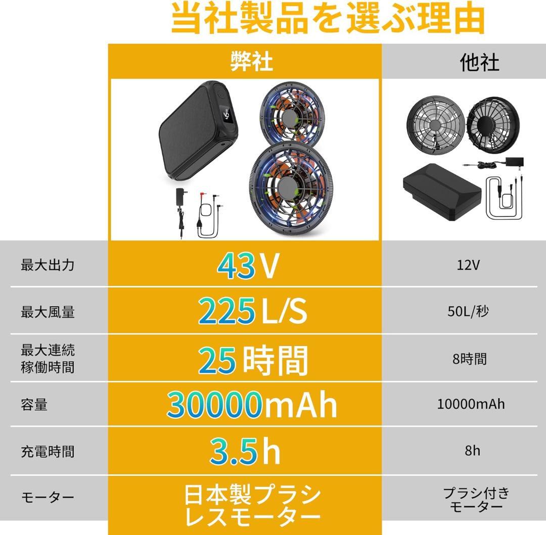 【訳あり】空調服 バッテリーファンセット 風量調節 43V超高出力 大容量 新品
