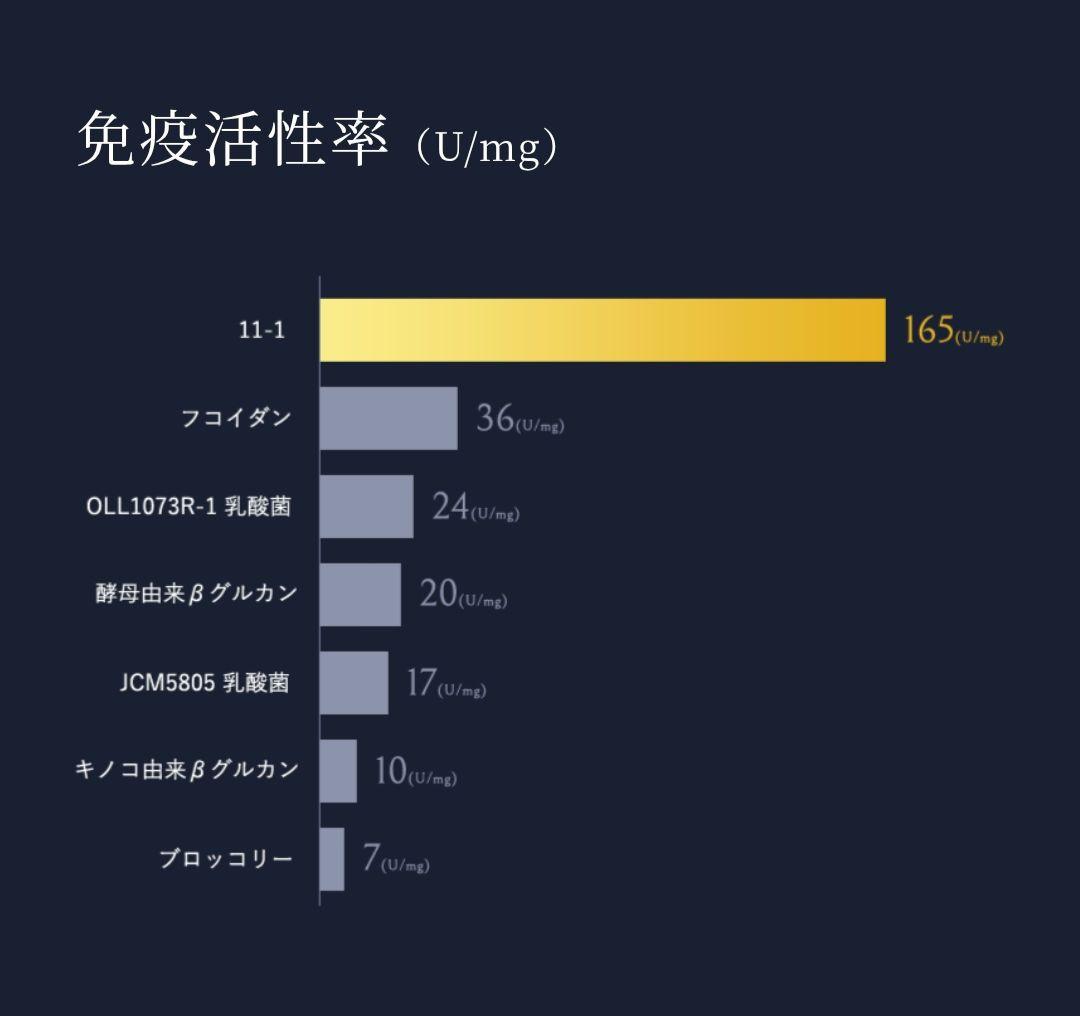 いちいちのいち　11−1乳酸菌 6箱。プレゼント付き★正規品保証