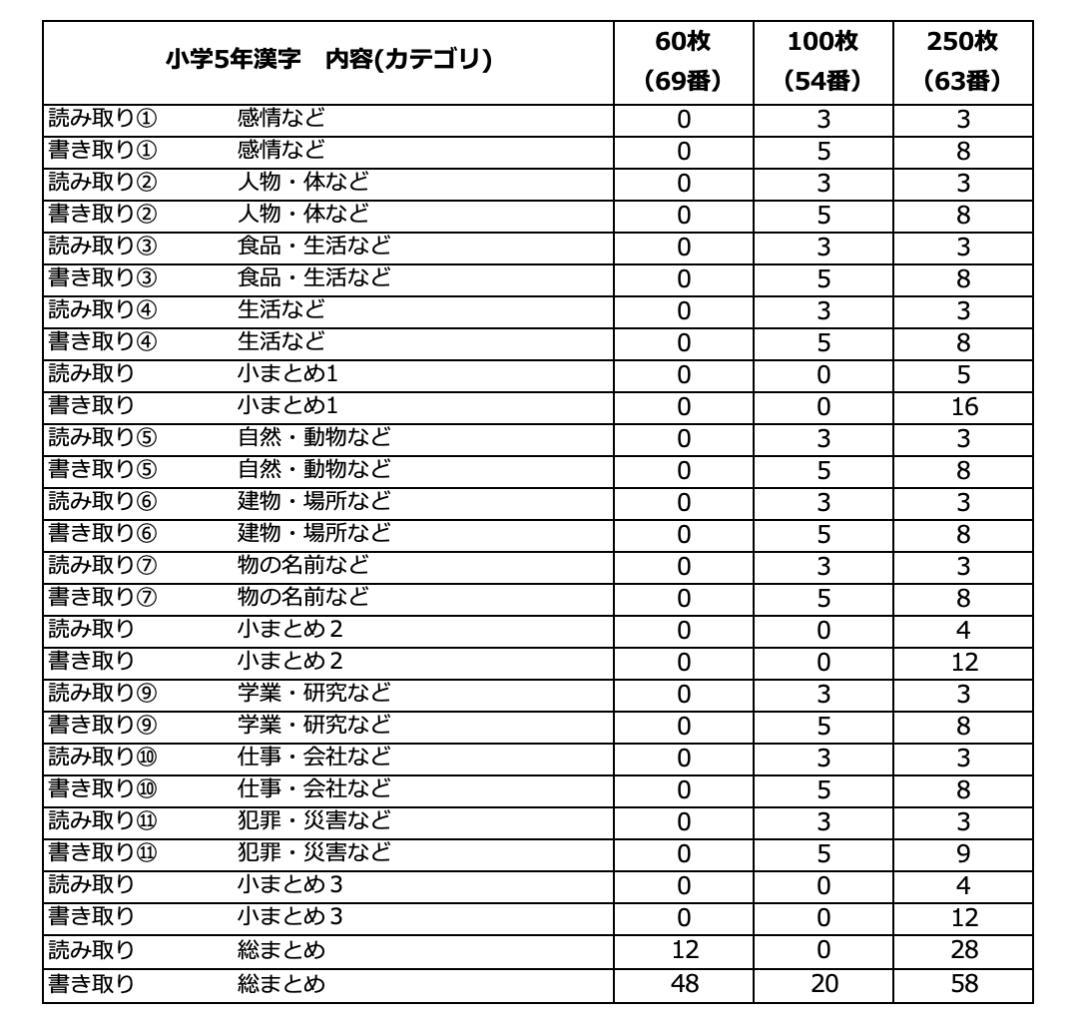 セール(SALE)開催中！ファッション通販 人気！小5計算漢字セット】F5.天才脳ドリル、早稲アカ、はま 語学・辞書・学習参考書