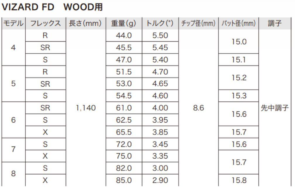 [ 美品 ] HONMA TW XP -1 FW カスタム SR シャフト ５番