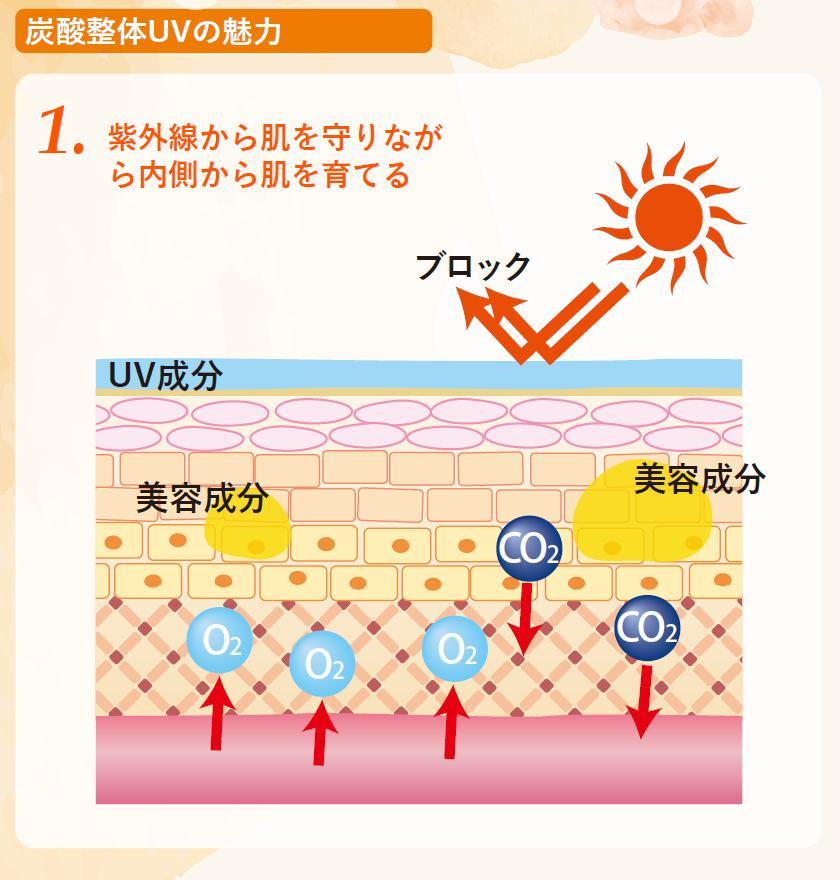 【炭酸整体スプレー UV】2本セット UVカット・プラセンタ含 新品 送料込