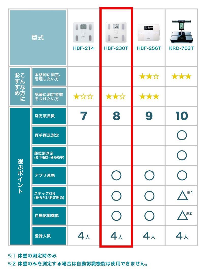 オムロン 体組成計 HBF-230T-SW スマホ連動 体脂肪率 自動認識