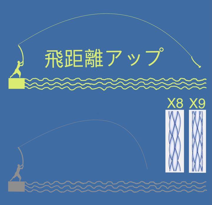 日本メーカー新品 色落ちない Peライン 8本編み 0 6号 水色 0m Sailstiletto Com