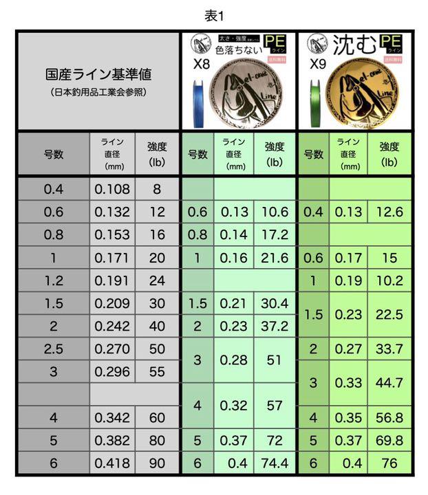 日本メーカー新品 色落ちない Peライン 8本編み 0 6号 水色 0m Sailstiletto Com