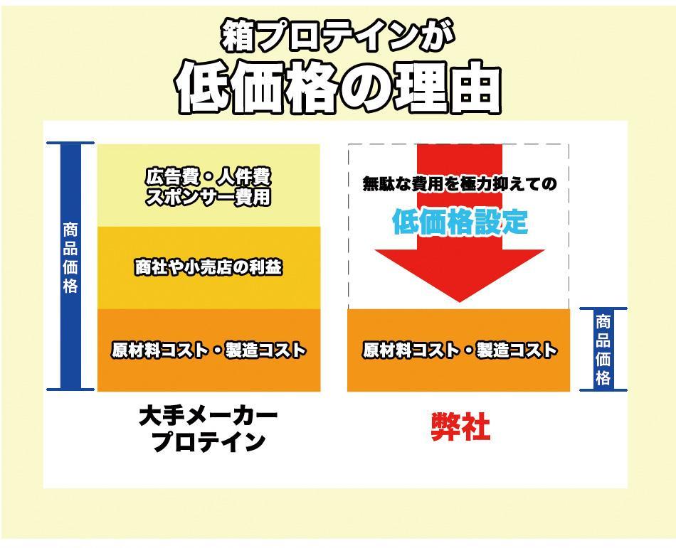 人気SALEお得 ストロベリーシェイク風味のホエイプロテイン10kg 無添加 イチゴ味 LJB6M-m52332341161 新品 国産 高評価即納
