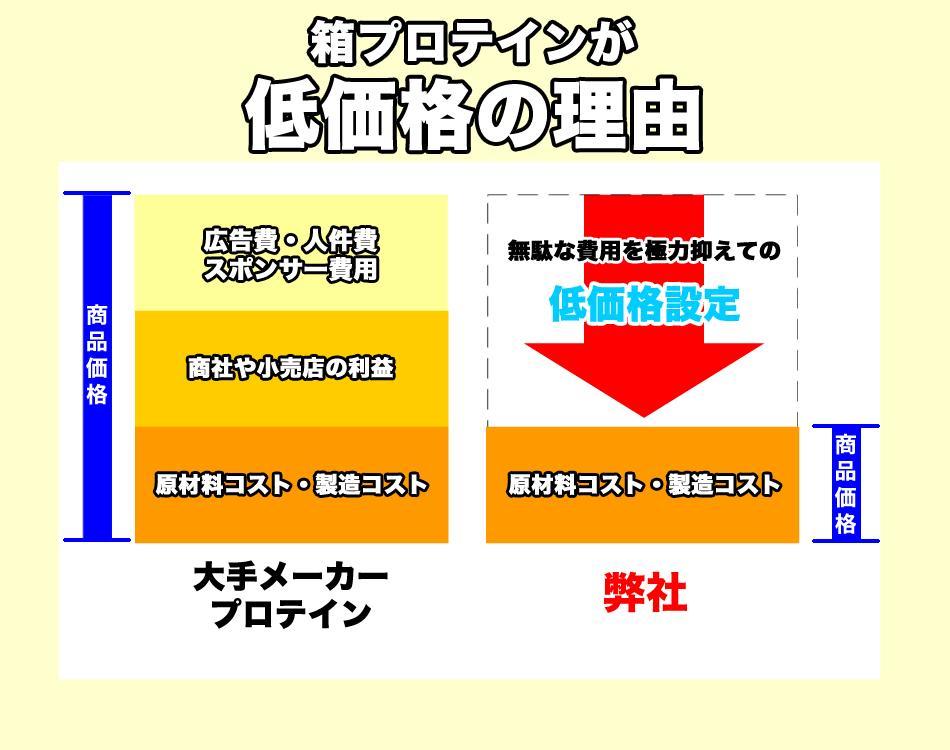 ダブルリッチチョコレート風味のホエイプロテイン５kg★新品★国産★無添加