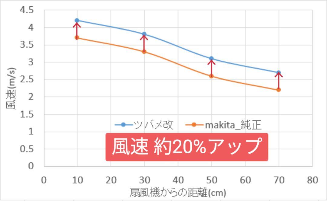 静音改造ファン マキタ スノーピーク 充電式ファン 扇風機「ツバメブレード改」