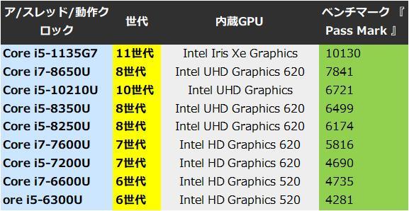 G83HS/11世代i5/SSD256GB/16GB/フルハイビジョン13.3②