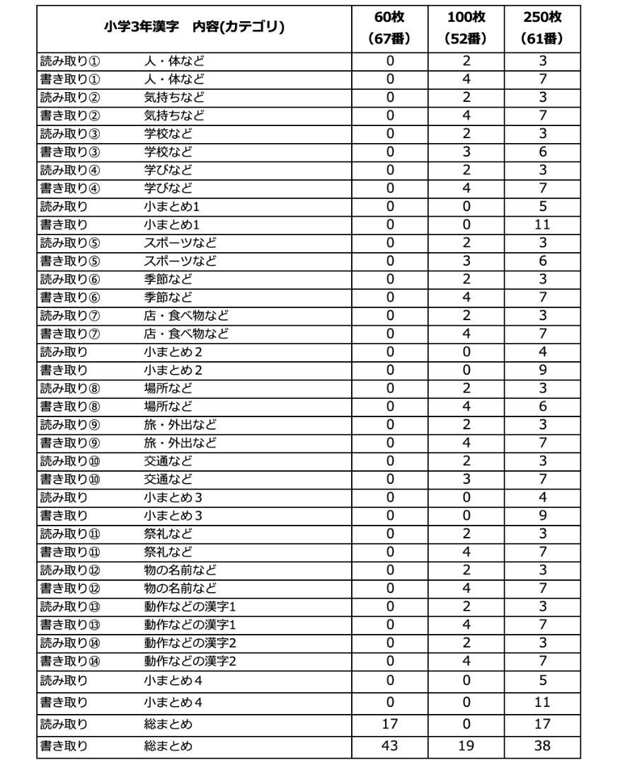 むげんプリント】F3.小3計算漢字ドリル、小学生教材、学習法