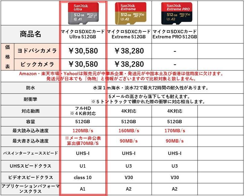 A07:サンディスク512GB ウルトラ マイクロSDカード.35 - メルカリ A07:サンディスク512GB ウルトラ マイクロSDカード.35 - メルカリ