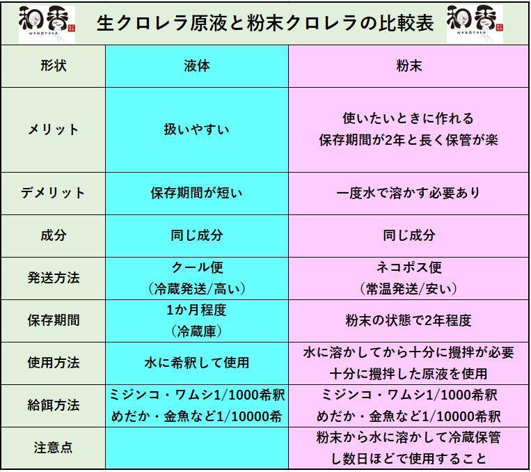 長期保存】和香特選粉末生クロレラ100ml めだか金魚稚魚ミジンコPSBF - メルカリ 長期保存】和香特選粉末生クロレラ100ml めだか金魚稚魚ミジンコPSBF - メルカリ