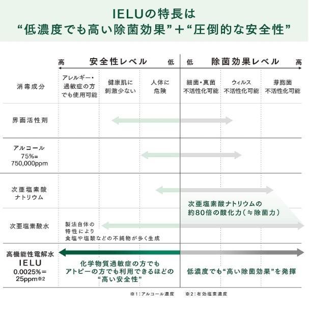 衛生日用品【 抜群の除菌力なのに飲めるほど安全！ 】高機能除菌イオンミスト IELU 3本