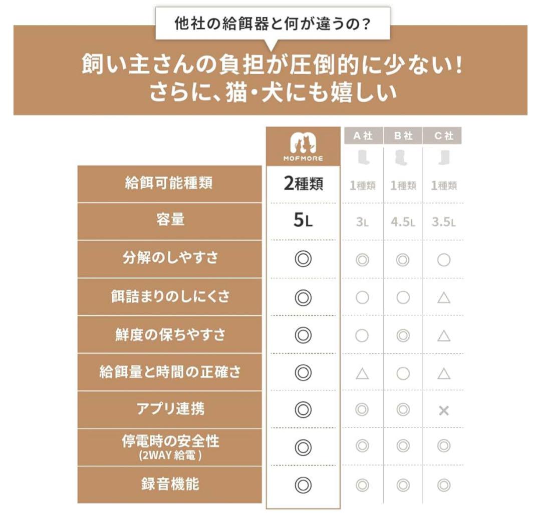 MOFMORE 自動給餌器 猫 2匹 音声録音 5L大容量 1日10食