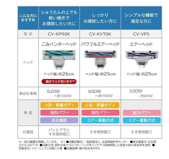日立かるパックCV-KP90K ライトゴールド23年式