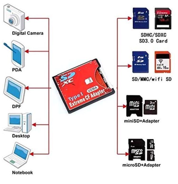 アウトレット品 セット Sdカード Cfカード 変換アダプタ Iphoneカードリーダー Riversidemedicalarts Com
