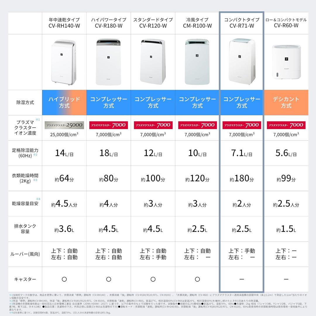 シャープ 衣類乾燥 除湿機 CV-R71-W コンプレッサー 方式 7.1L/日