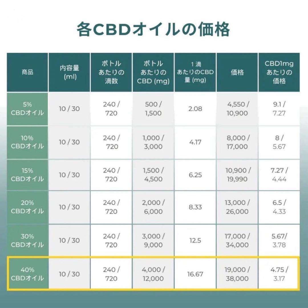 【定価38,000円】　40% CBD 12000mgオイル　Naturecan