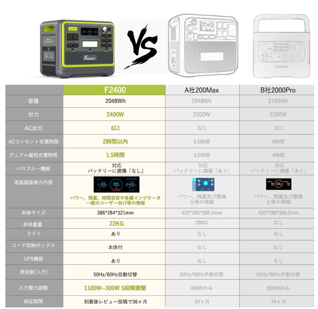 本日セール！ポータブル電源 超大容量 2400W  高出力 2000W